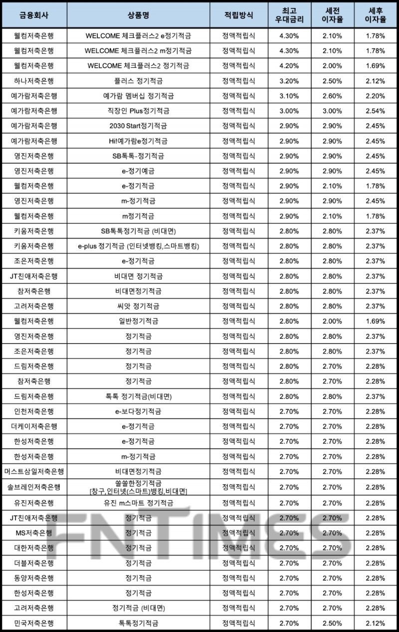 자료 : 금융상품한눈에, 10만원 씩 24개월