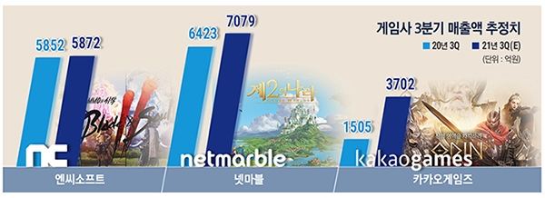 신작으로 울고 웃은 게임사, 3분기 실적 반등하나