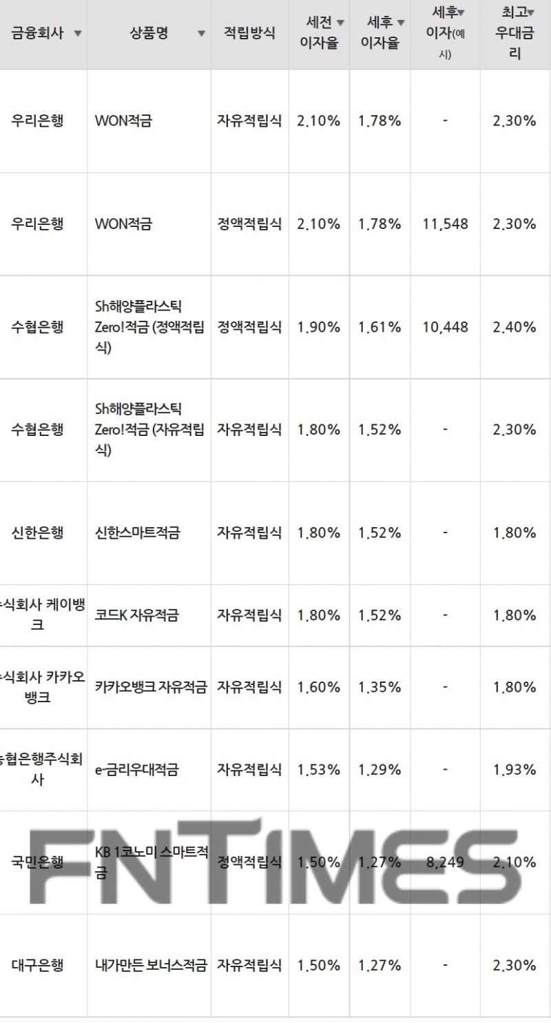 10일 은행 기준 적금 세전 이자율 순위./자료=금융감독원(10만원씩 12개월 적립 시)
