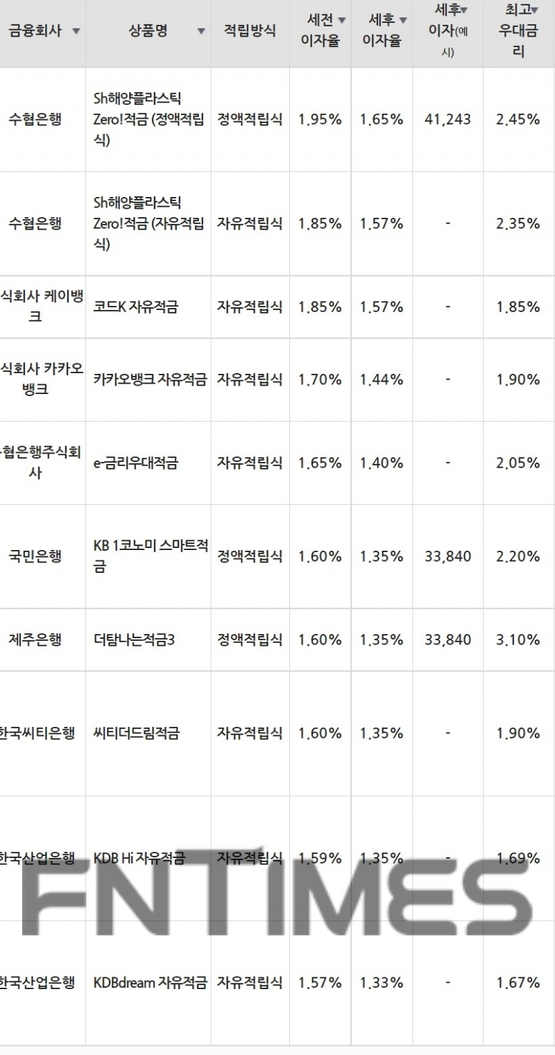 10일 은행 기준 적금 세전 이자율 순위./자료=금융감독원(10만원씩 24개월 적립 시)