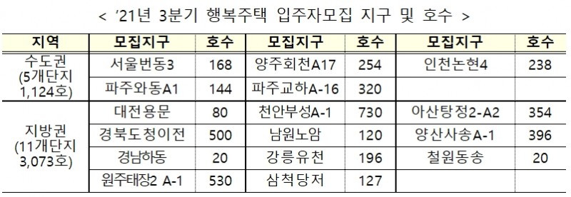 2021년 3분기 행복주택 입주자모집 지구 및 호수. / 자료제공=LH
