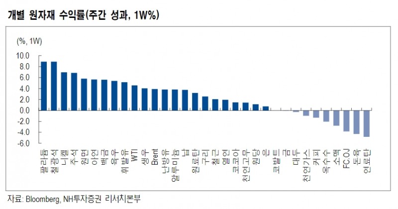 자료출처= NH투자증권 'Weekly- 불편한 유가(油價) 상승세 지속' 리포트(2021.10.12) 중 갈무리