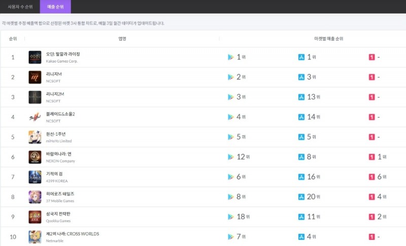 9월 모바일게임 매출 순위. 자료=모바일인덱스