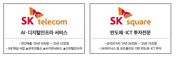 자료=SK텔레콤