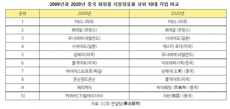 2009년과 2020년 중국 화장품 시장점유율 상위 10대 기업 비교/자료제공=코트라 베이징 무역관