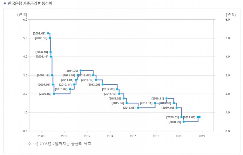 한국은행 기준금리 추이 / 자료출처= 한국은행 홈페이지 갈무리(2021.10.12 금통위 기준금리 동결 반영 기준)