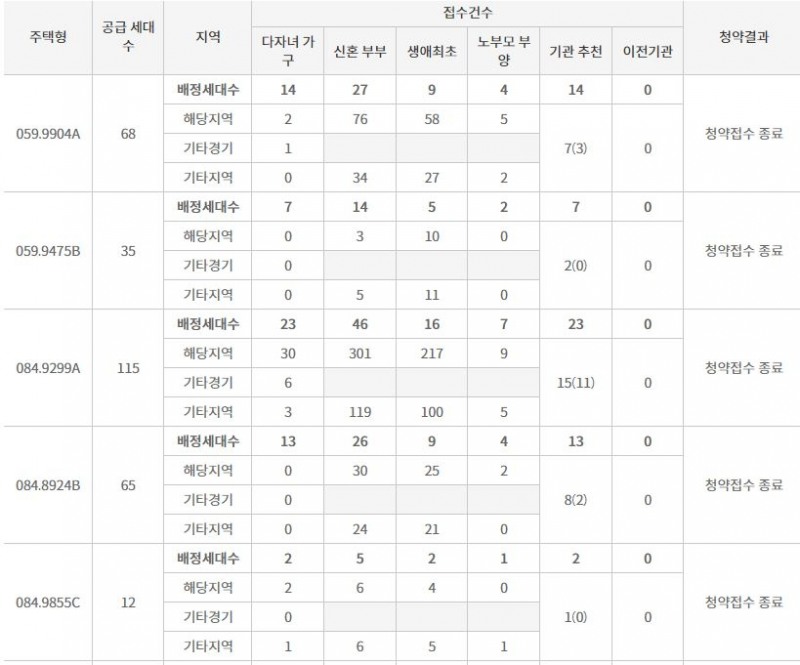 이천자이 더 파크 주요평형 특별공급 결과 (12일 밤 8시 기준) / 자료=한국부동산원 청약홈