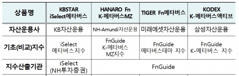 메타버스 ETF 4종 소개 / 자료출처= 한국거래소 자료 표 갈무리(2021.10.08)