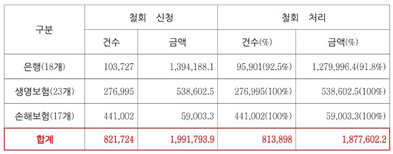 2021년 3월~9월까지 전체 금융사 청약철회 신청 및 철회 현황(단위 : 건수 / 백만원). /자료제공=강민국 의원실