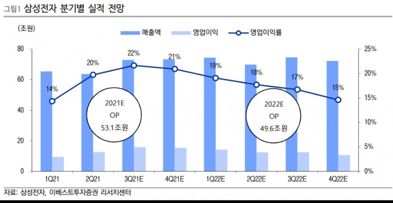 ▲자료=이베스트투자증권