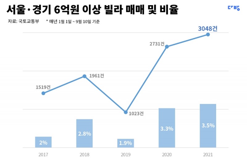 서울-경기 6억원 이상 빌라 매매량 및 비율 / 자료제공=다방