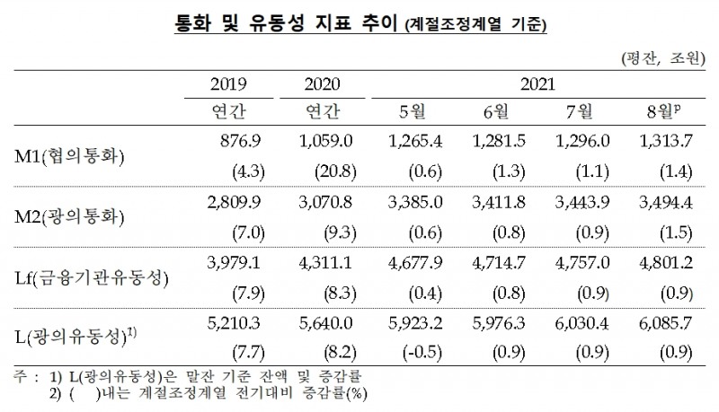 통화 및 유동성지표 추이 / 자료제공= 한국은행(2021.10.13)