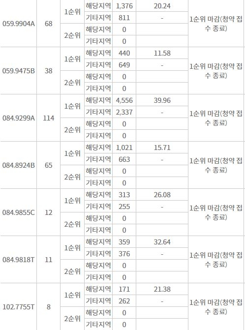 이천자이 더 파크 주요 평형 1순위청약 결과 (13일 밤 8시 기준) / 자료=한국부동산원 청약홈