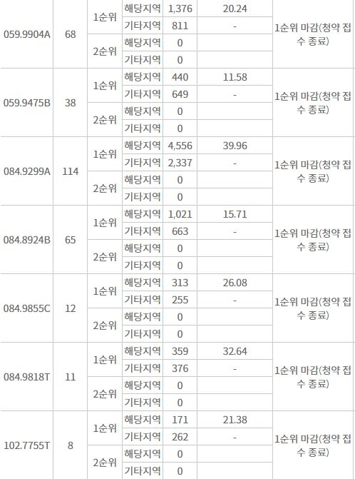 이천자이 더 파크 주요 평형 1순위청약 결과 (13일 밤 8시 기준) / 자료=한국부동산원 청약홈