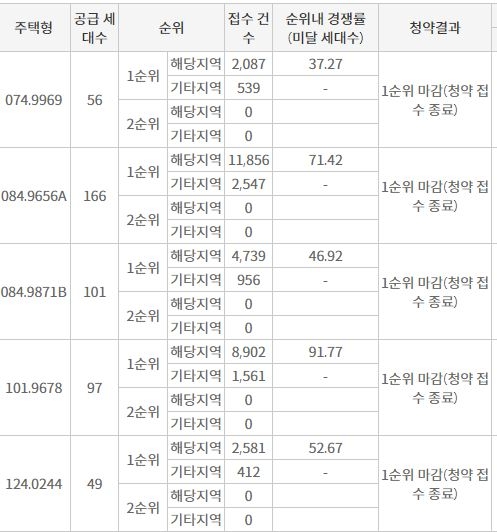더샵 진주피에르테 1순위청약 접수 결과 (13일 밤 8시 기준) / 자료=한국부동산원 청약홈