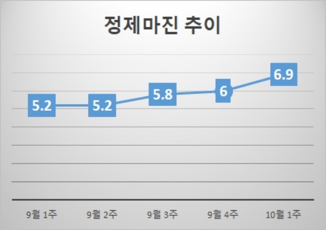 기준 : 배럴당, 단위 : 달러. 자료=증권업계.