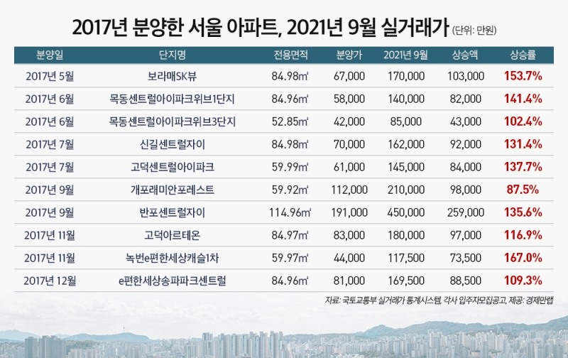 2017년 분양 서울 아파트의 2021년 9월 실거래가 변동 추이 / 자료제공=경제만랩