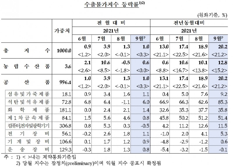 수출물가지수 등락률 / 자료제공= 한국은행(2021.10.14)