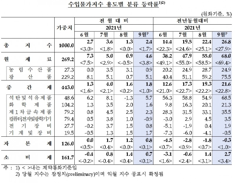 수입물가지수 등락률 / 자료제공= 한국은행(2021.10.14)