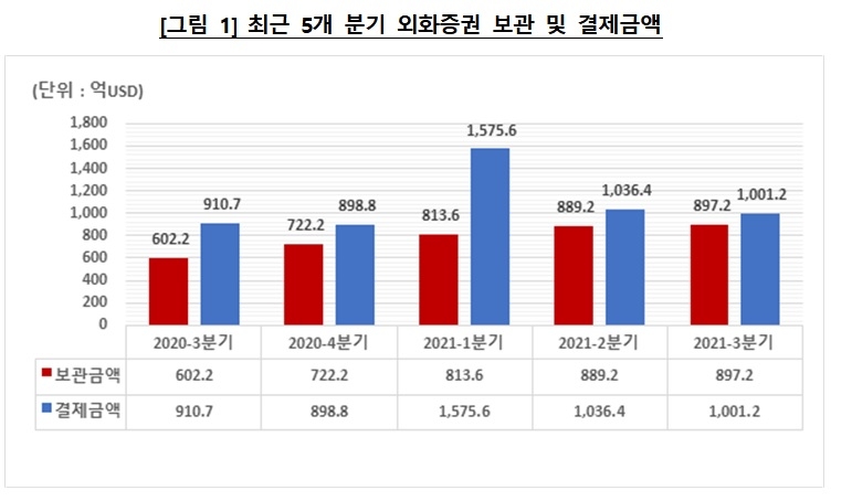 외화증권 보관 및 결제 금액 / 자료제공= 한국예탁결제원(2021.10.14)