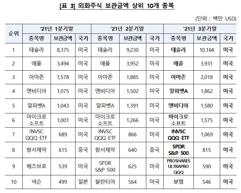 외화주식 보관금액 상위 10개 목록 / 자료제공= 한국예탁결제원(2021.10.14)