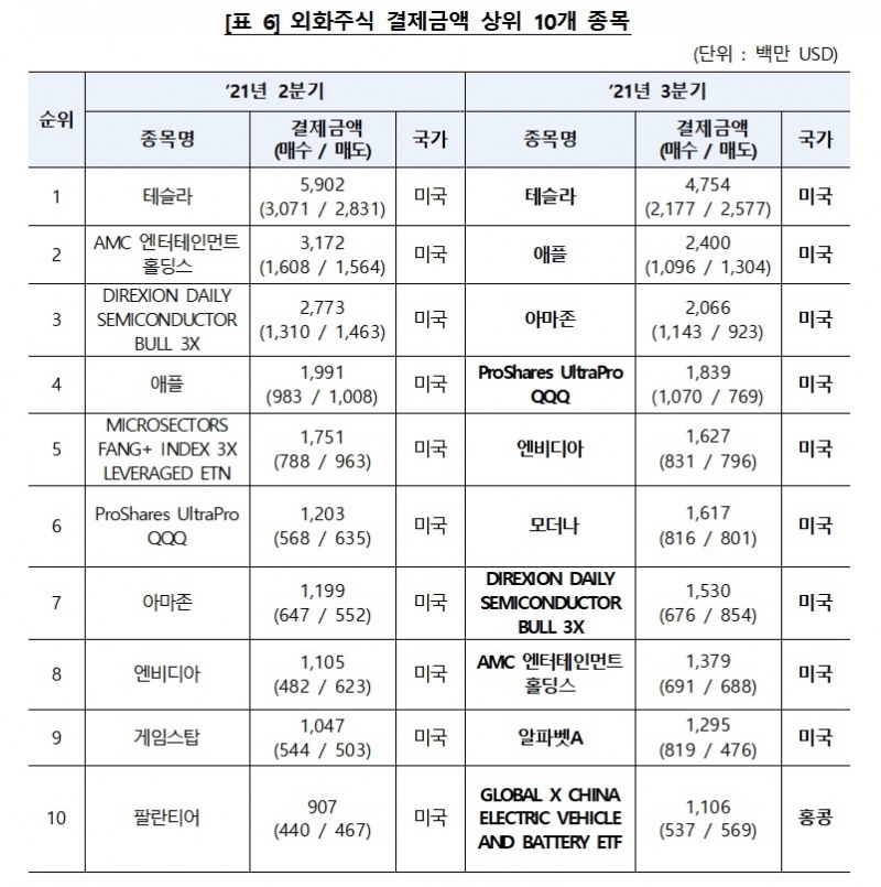 외화주식 결제금액 상위 10개 목록 / 자료제공= 한국예탁결제원(2021.10.14)
