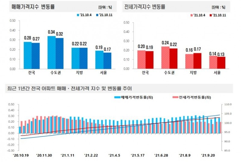 10월 2주 전국 아파트 매매-전세가격 변동률 추이 / 자료제공=한국부동산원