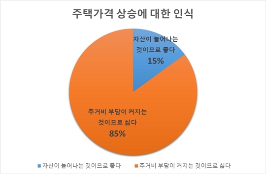 ‘부동산 관련 국민 인식조사(전국 만 18세 이상 1000명을 대상)’중 주택가격 상승에 대한 인식. / 자료제공=진성준 의원