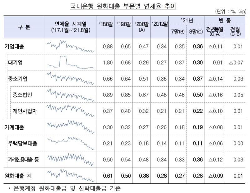 국내은행 원화대출 부문별 연체율 추이. /자료제공=금융감독원