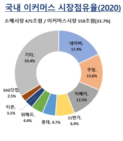 국내 이커머스 시장점유율/자료제공=한국신용평가