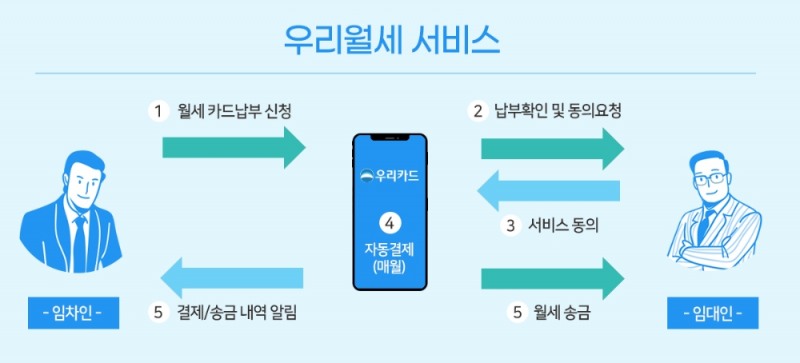 '우리월세' 혁신금융서비스. /사진제공=우리카드