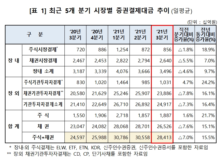 증권결제대금 추이 / 자료제공= 한국예탁결제원(2021.10.15)