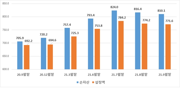 ▲펀드 순자산 추이(단위: 조원)./ 자료=금융투자협회