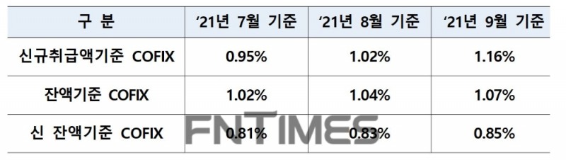 전국은행연합회가 15일 공시한 올해 7월부터 9월 자금조달 비용 지수(코픽스‧COFIX) 추이./자료=은행연합회