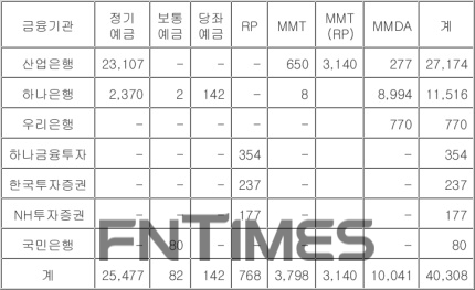 HMM 보유 여유자금 투자 금융기관별 운용 현황./자료=강민국 의원실