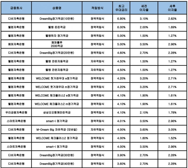 자료 : 금융상품한눈에, 10만원 씩 12개월