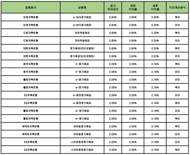 자료 : 금융상품한눈에 24개월 1000만원 예치 시