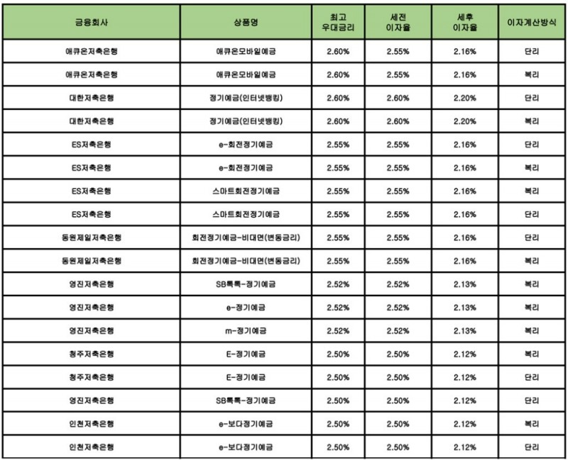 자료 : 금융상품한눈에 12개월 1000만원 예치 시