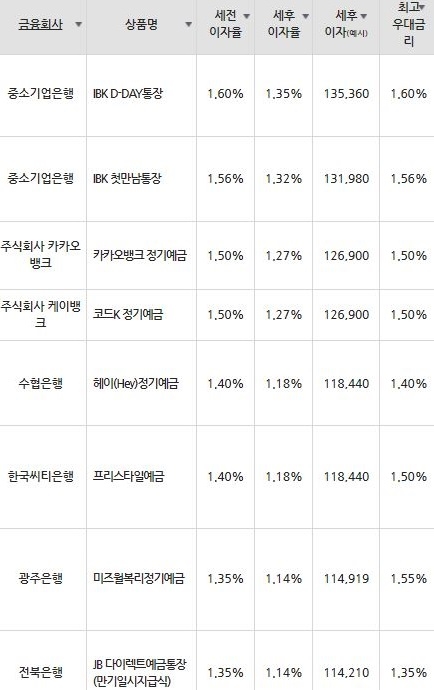 자료=금융감독원(12개월 1000만원 예치 시)