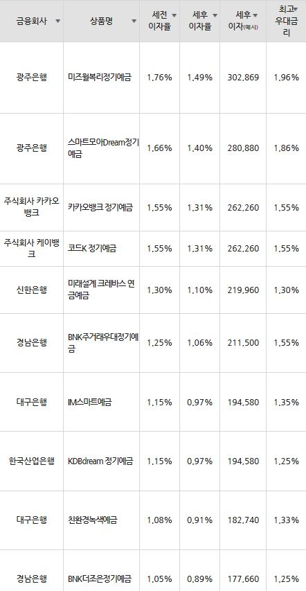 자료=금융감독원(24개월 1000만원 예치 시)