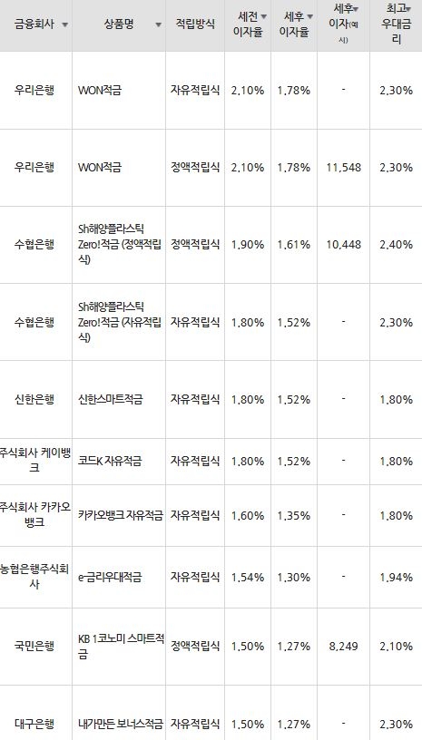 자료=금융감독원(10만원씩 12개월 적립 시)