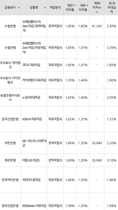 자료=금융감독원(10만원씩 24개월 적립 시)