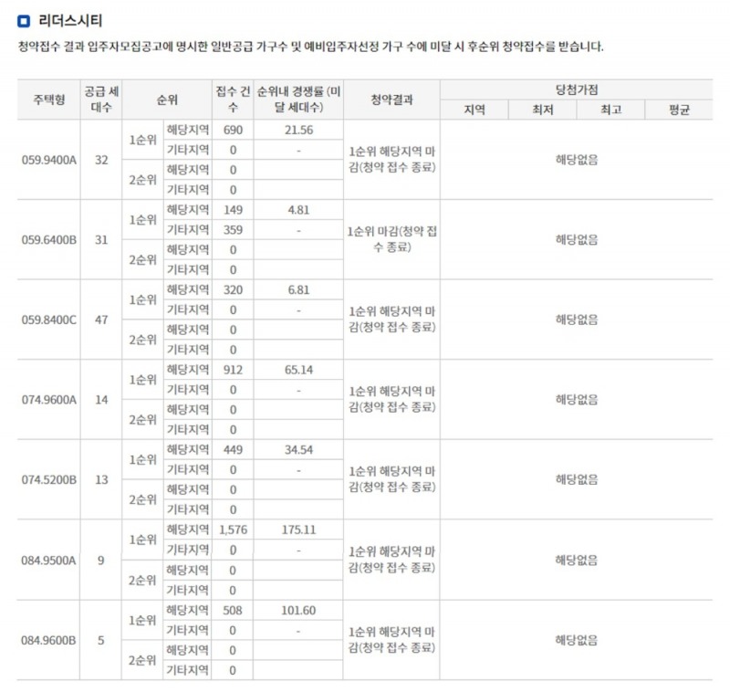 리더스시티 4BL 청약경쟁률. /사진=한국부동산원 청약홈 화면 캡처