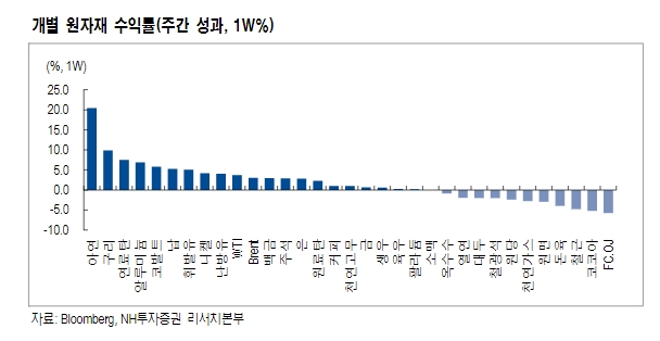 자료출처= NH투자증권 리포트 'NH Commodity Weekly'(2021.10.18) 중 갈무리