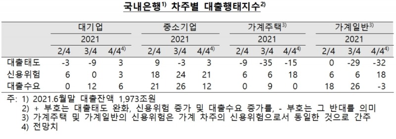 국내은행 차주 별 대출행태지수 / 자료제공= 한국은행(2021.10.18)