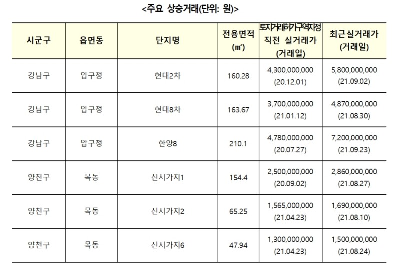주요 상승거래표. / 자료제공=김회재 의원