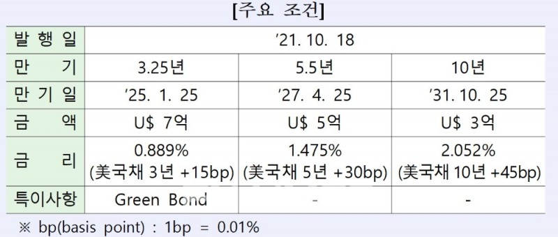 산업은행이 19일 발행한 15억달러(1조7737억5000만원) 규모 ‘글로벌 본드’ 만기별 주요 조건./자료=산업은행