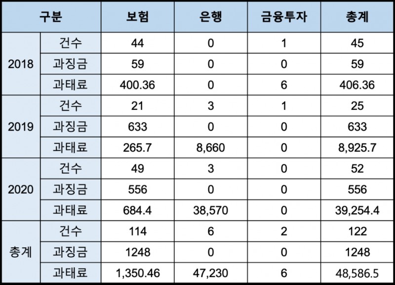 최근 3년간 불완전판매 관련 제재 현황(단위: 건, 백만원). /자료제공=진선미 의원실