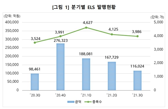 분기 별 ELS 발행 현황 / 자료제공= 한국예탁결제원(2021.10.19)