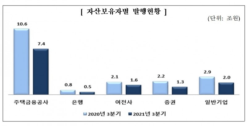 자산보유자 별 ABS 발행현황 / 자료제공= 금융감독원(2021.10.19)